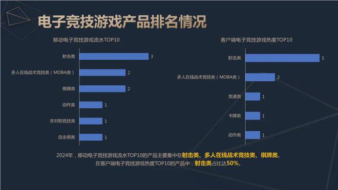 2024中国电竞产业报告：收入星空体育官网2756亿成都办赛全国第二(图7)