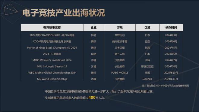 2024中国电竞产业报告：收入星空体育官网2756亿成都办赛全国第二(图12)