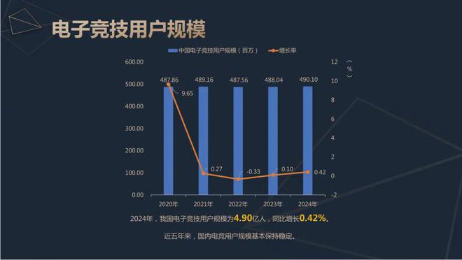 2024中国电竞产业报告：收入星空体育官网2756亿成都办赛全国第二(图4)