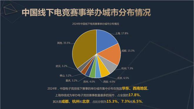 2024中国电竞产业报告：收入星空体育官网2756亿成都办赛全国第二(图9)