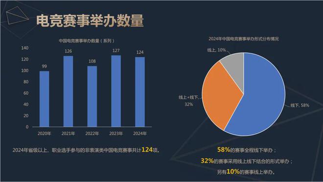2024中国电竞产业报告：收入星空体育官网2756亿成都办赛全国第二(图8)