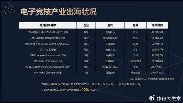 星空体育入口2024中国电竞产业报告：国内电竞用户约490亿射击类游戏玩家占14(图10)