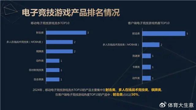 星空体育入口2024中国电竞产业报告：国内电竞用户约490亿射击类游戏玩家占14(图5)