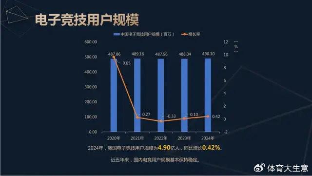 星空体育入口2024中国电竞产业报告：国内电竞用户约490亿射击类游戏玩家占14(图2)
