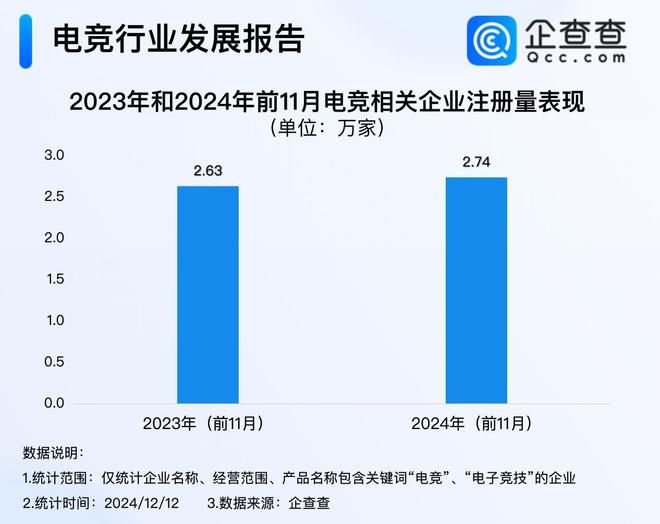今年电竞产业星空体育收入超275亿 前11月注册量超去年同期