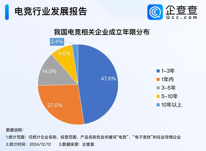 今年电竞产业星空体育收入超275亿 前11月注册量超去年同期(图2)