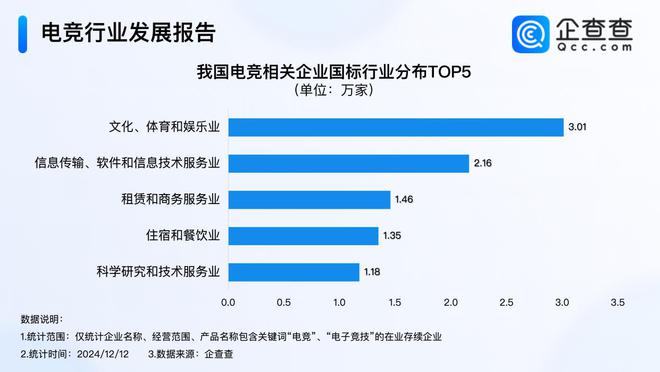 今年电竞产业星空体育收入超275亿 前11月注册量超去年同期(图3)