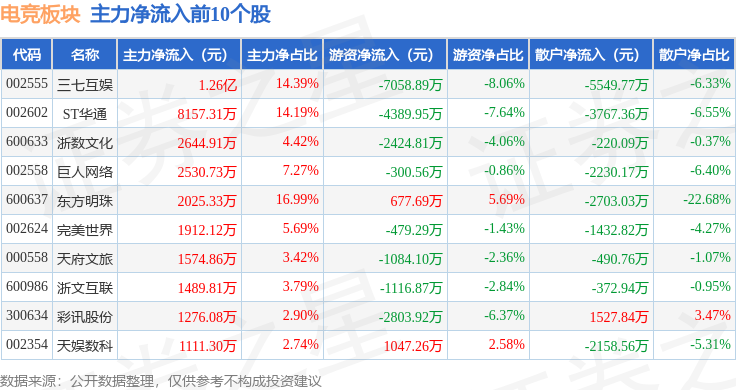 电竞星空体育注册板块4月21日涨143%彩讯股份领涨主力资金净流入307亿元(图3)