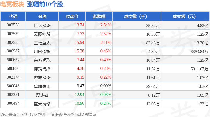 电竞板块4月22日跌084%天府文旅领跌主力资金净流出243亿元星空体育APP(图1)