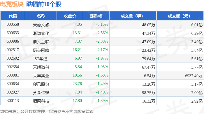 电竞板块4月22日跌084%天府文旅领跌主力资金净流出243亿元星空体育APP(图2)