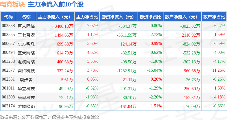 电竞板块4月22日跌084%天府文旅领跌主力资金净流出243亿元星空体育APP(图3)