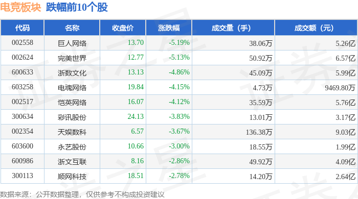 电竞板块5月15日跌204%巨人网络领跌主力资金净流出572亿元星空体育入口(图2)