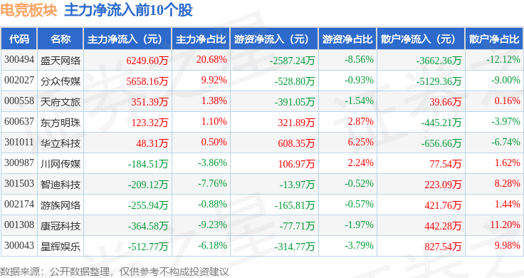 电竞板块5月15日跌204%巨人网络领跌主力资金净流出572亿元星空体育入口(图3)