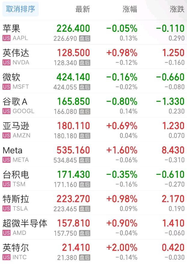 星空体育平台美联储纪要“剑指”9月降息美股集体收高 英伟达官宣AI NPC首秀(图3)
